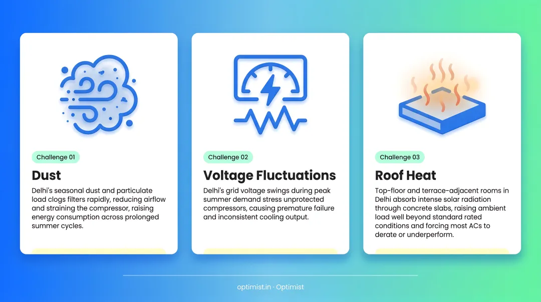 Three Delhi-specific AC challenges dust voltage fluctuations and roof heat explained