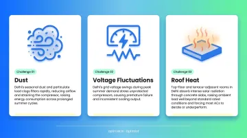 Three Delhi-specific AC challenges dust voltage fluctuations and roof heat explained