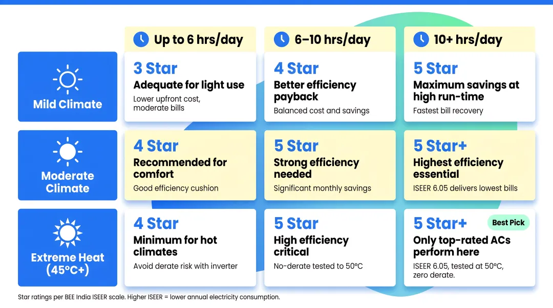 AC star rating decision guide based on daily usage hours and climate type