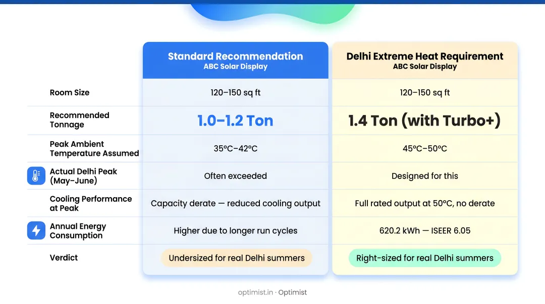 Delhi AC tonnage sizing chart comparing standard recommendations versus extreme heat requirements