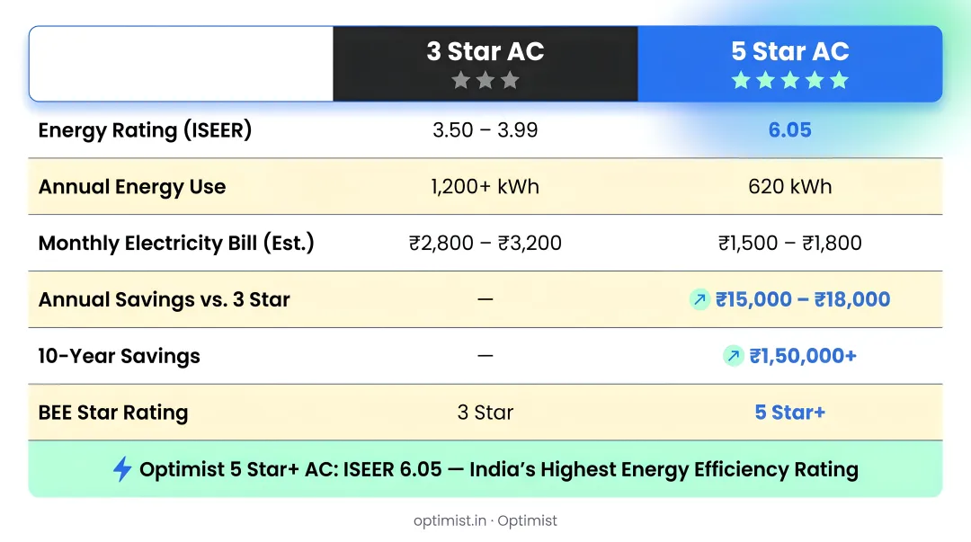 3-star versus 5-star AC side-by-side comparison infographic with ISEER and cost data