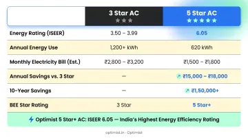3-star versus 5-star AC side-by-side comparison infographic with ISEER and cost data
