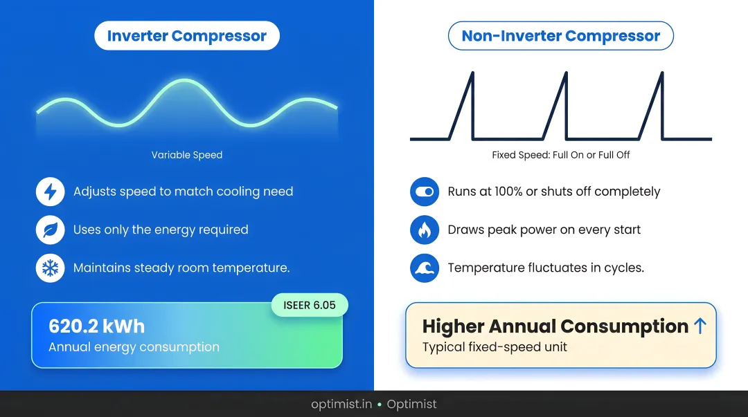 Inverter versus non-inverter AC compressor operation and energy consumption comparison