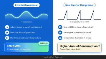 Inverter versus non-inverter AC compressor operation and energy consumption comparison