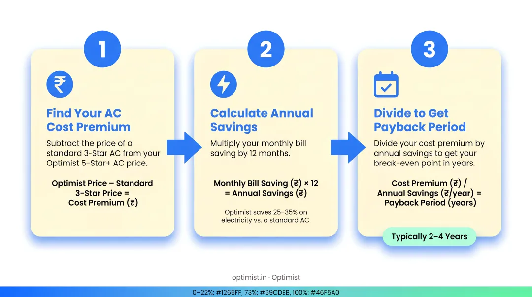 3-step AC ROI payback period calculation process flow infographic