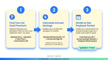 3-step AC ROI payback period calculation process flow infographic