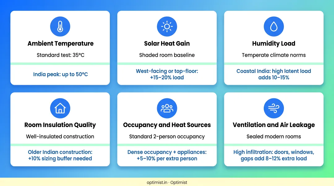 6 Indian climate adjustment factors for AC sizing requirements comparison chart