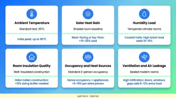 6 Indian climate adjustment factors for AC sizing requirements comparison chart