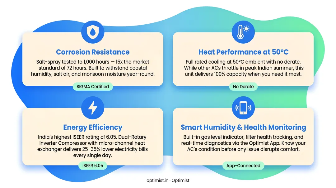Four key AC evaluation criteria for humid Indian climate conditions infographic