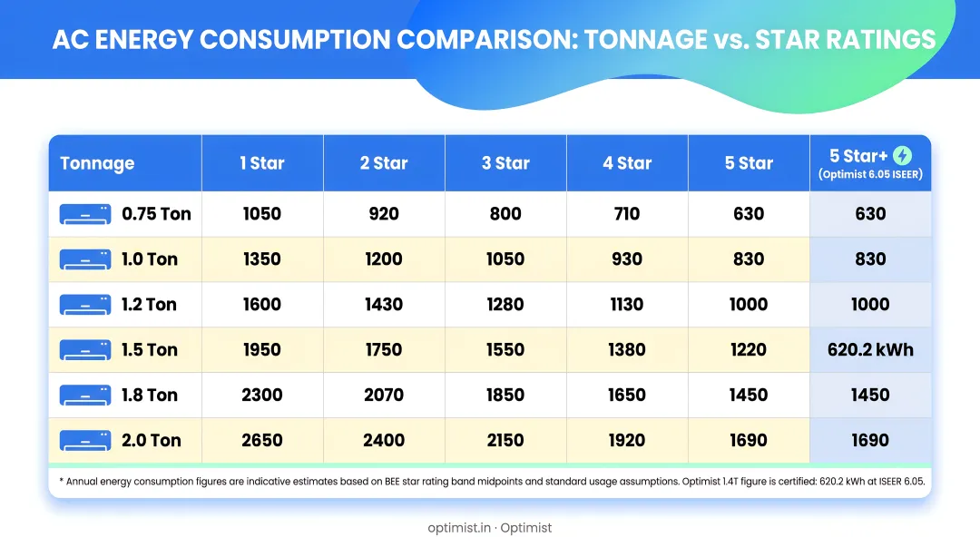 AC tonnage and star rating electricity consumption comparison table infographic