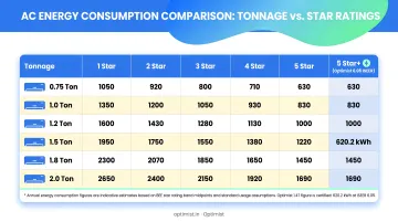 AC tonnage and star rating electricity consumption comparison table infographic