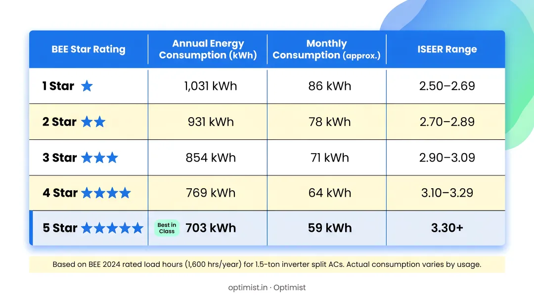 1.5-ton AC power consumption comparison table by BEE star rating