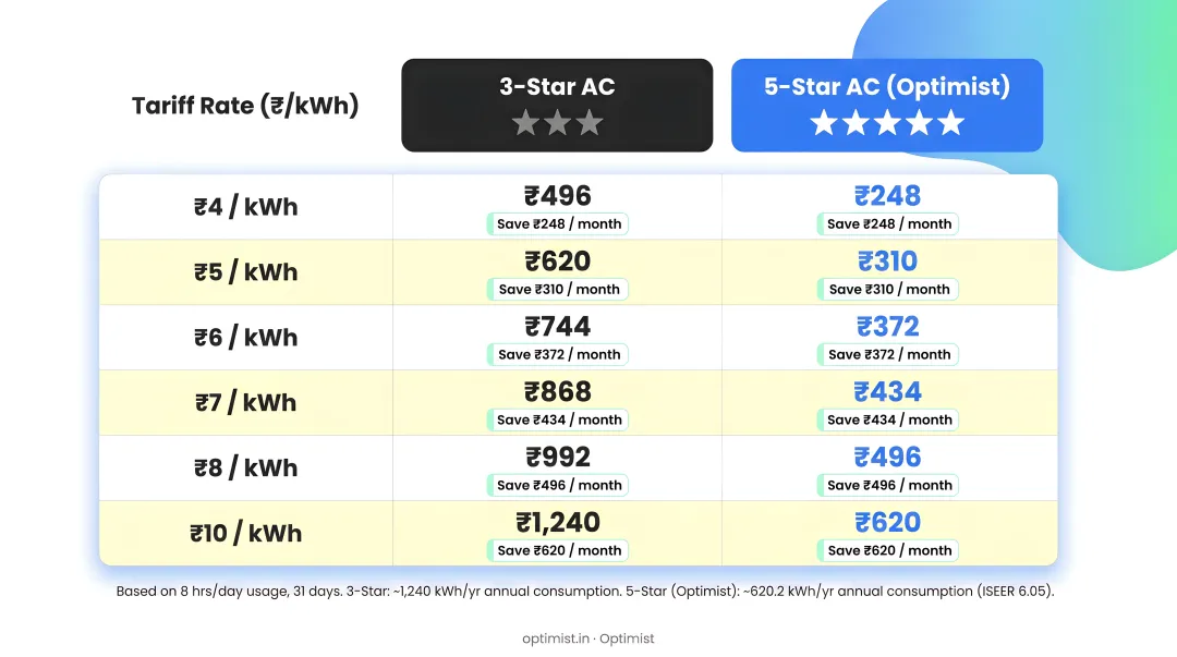 Monthly electricity cost comparison 3-star versus 5-star AC at different tariff rates