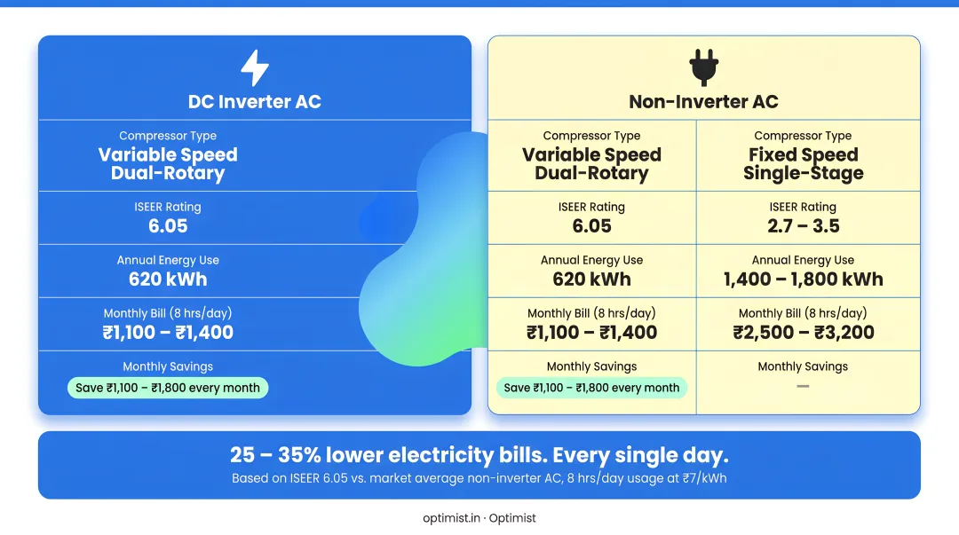 DC inverter AC versus non-inverter AC efficiency and monthly cost savings comparison
