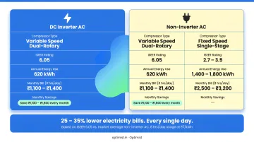 DC inverter AC versus non-inverter AC efficiency and monthly cost savings comparison