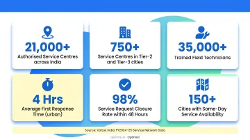 Voltas India AC service network scale data FY2024-25 verified statistics
