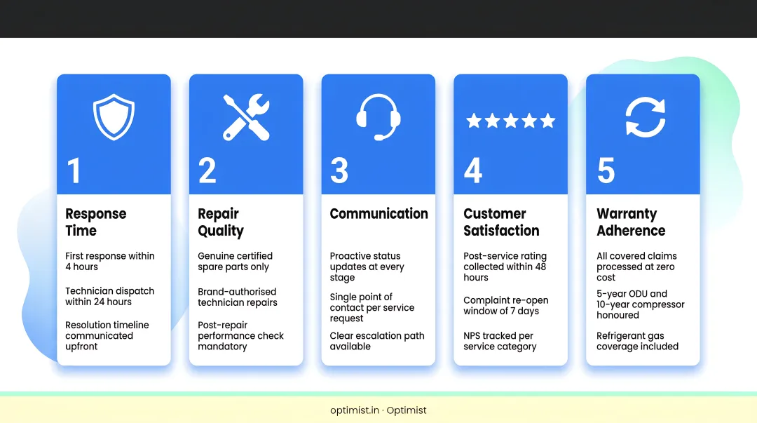 Five pillars of AC after-sales service quality evaluation framework