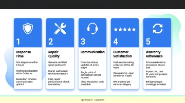 Five pillars of AC after-sales service quality evaluation framework