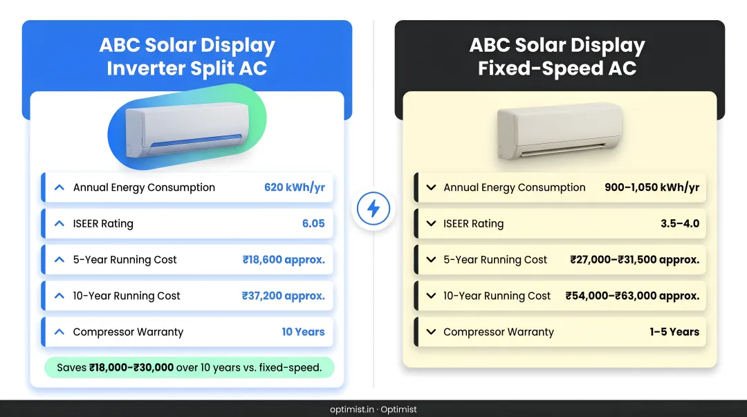 Inverter split AC versus fixed-speed AC lifecycle cost comparison side-by-side infographic