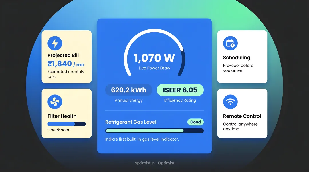 Inverter split AC companion app showing real-time energy monitoring and gas level indicators