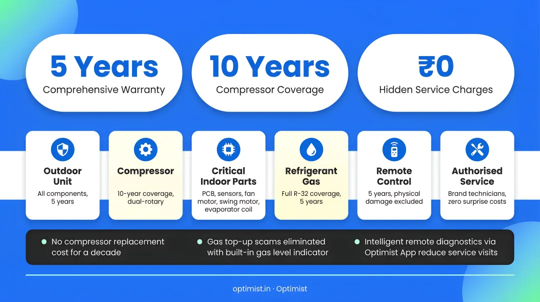 Optimist AC five-year all-inclusive warranty features and cost savings breakdown