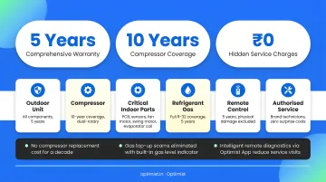 Optimist AC five-year all-inclusive warranty features and cost savings breakdown