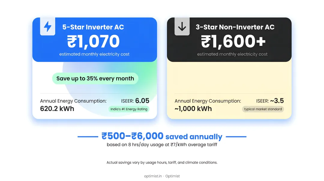 Monthly electricity bill comparison 5-star inverter versus 3-star non-inverter AC cost