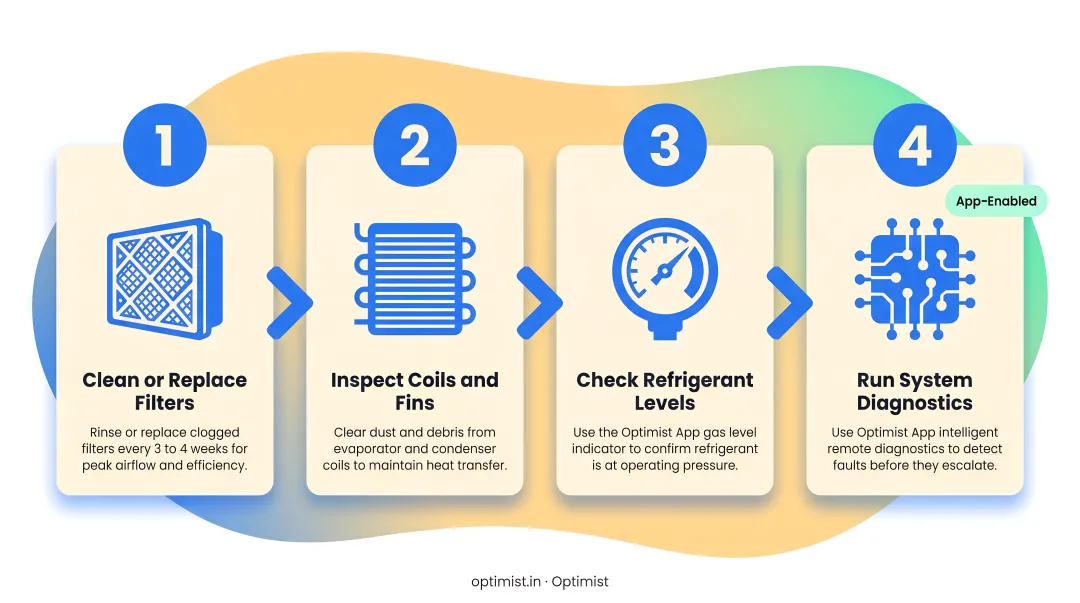 Four-step annual AC servicing checklist process flow for peak efficiency
