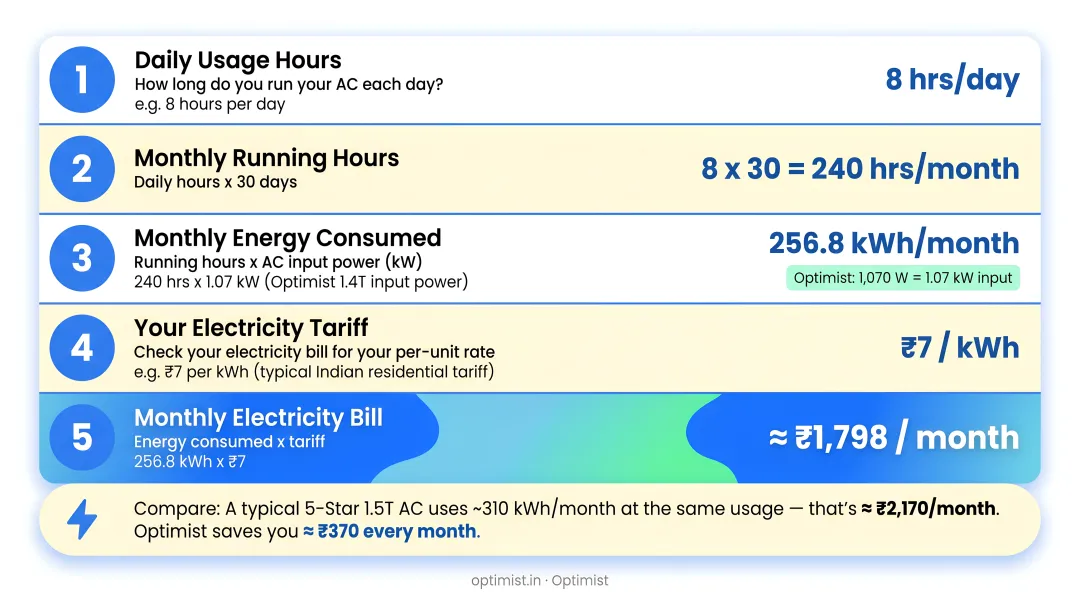 Step-by-step DC inverter AC monthly electricity bill calculation worked example