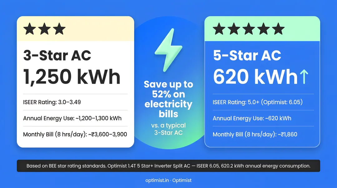 BEE star rating energy savings comparison between 3-star and 5-star AC units infographic