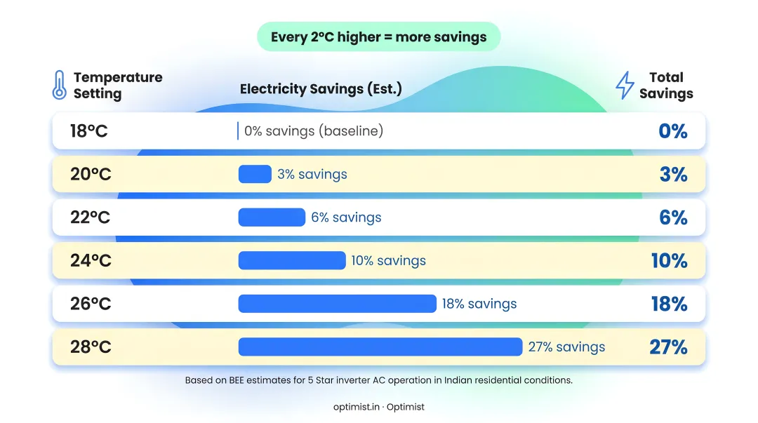 Thermostat temperature setting versus electricity savings percentage comparison infographic