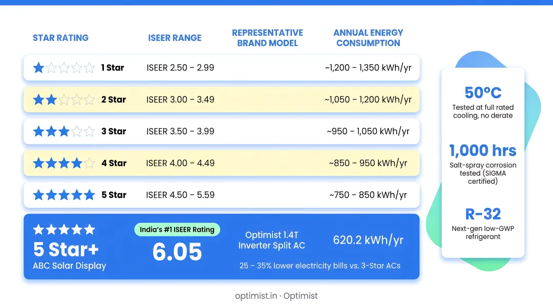 BEE star rating ISEER efficiency comparison chart for Indian inverter split ACs