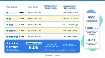 BEE star rating ISEER efficiency comparison chart for Indian inverter split ACs
