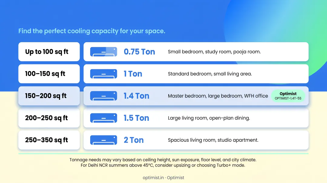 AC tonnage selection guide by room size square footage infographic