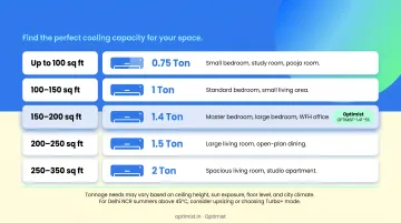 AC tonnage selection guide by room size square footage infographic