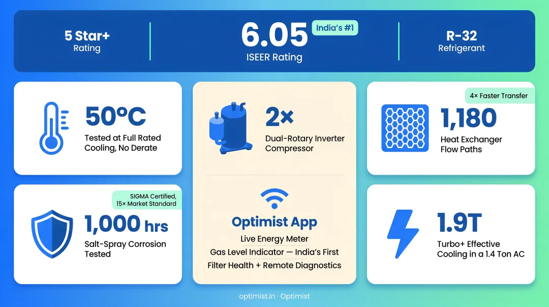 Optimist AC unit highlighting India-first engineering features and ISEER rating