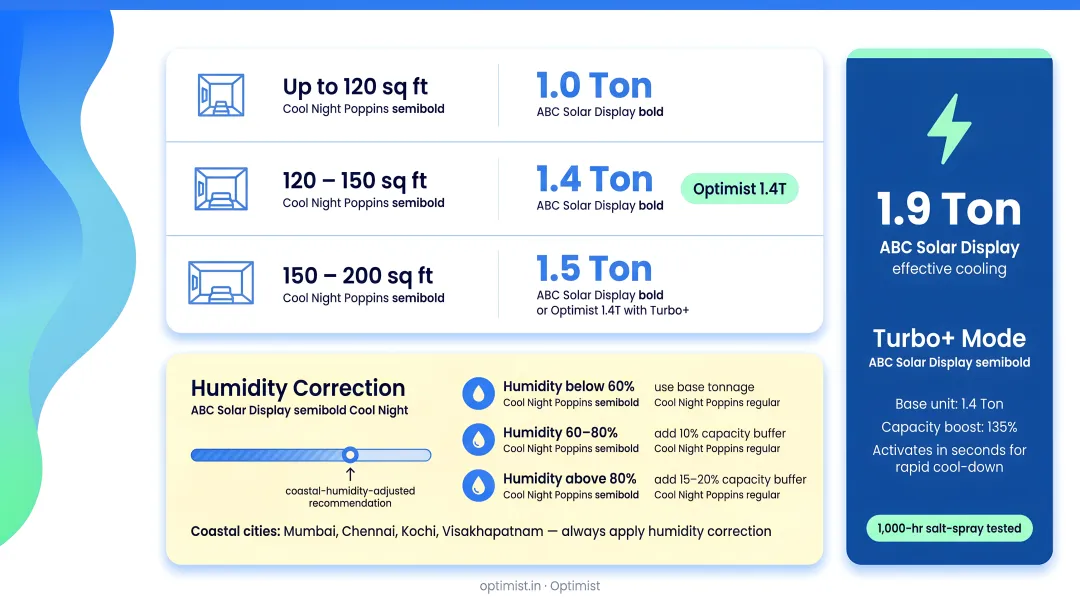 Coastal AC capacity sizing guide with humidity correction and turbo mode boost