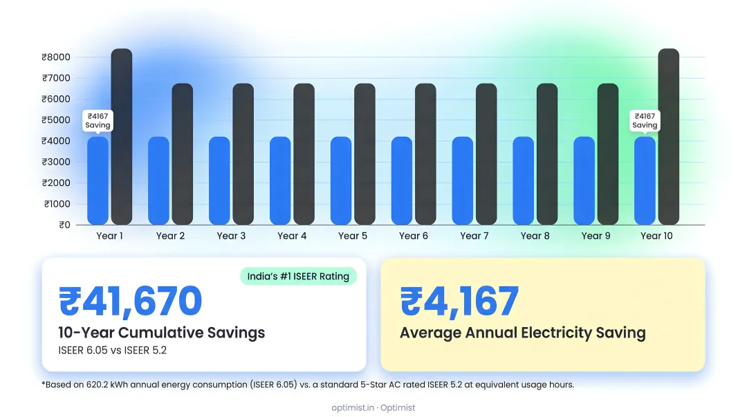 ISEER 6.05 versus 5.2 annual electricity cost savings comparison over ten years
