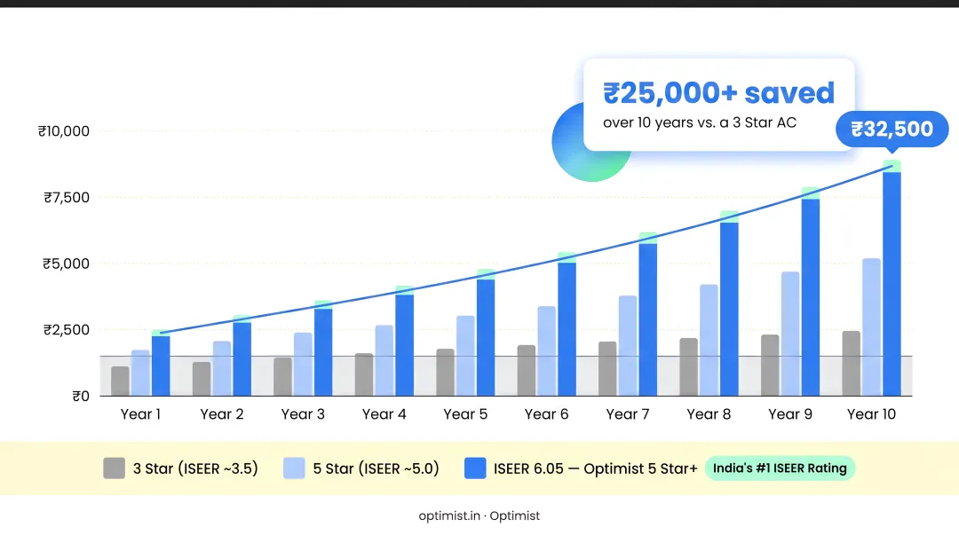 ISEER rating annual savings comparison over 10-year AC ownership period
