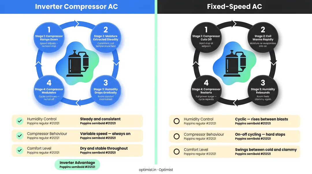 Inverter versus fixed-speed AC dehumidification cycle comparison infographic