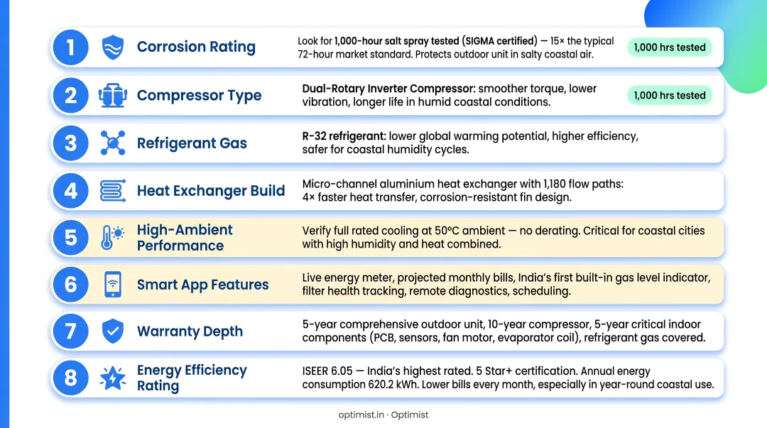 Eight-point coastal AC buyer checklist with corrosion rating and smart features