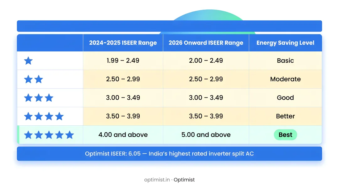 BEE star rating ISEER threshold comparison chart for split inverter ACs 2024–2026