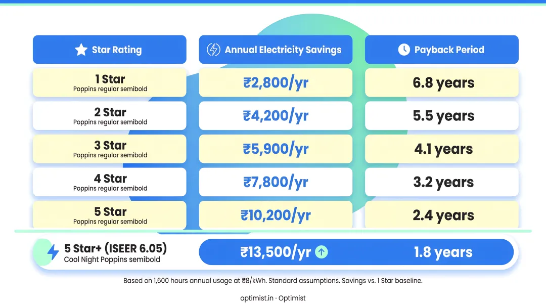 AC star rating payback period and annual electricity savings comparison infographic