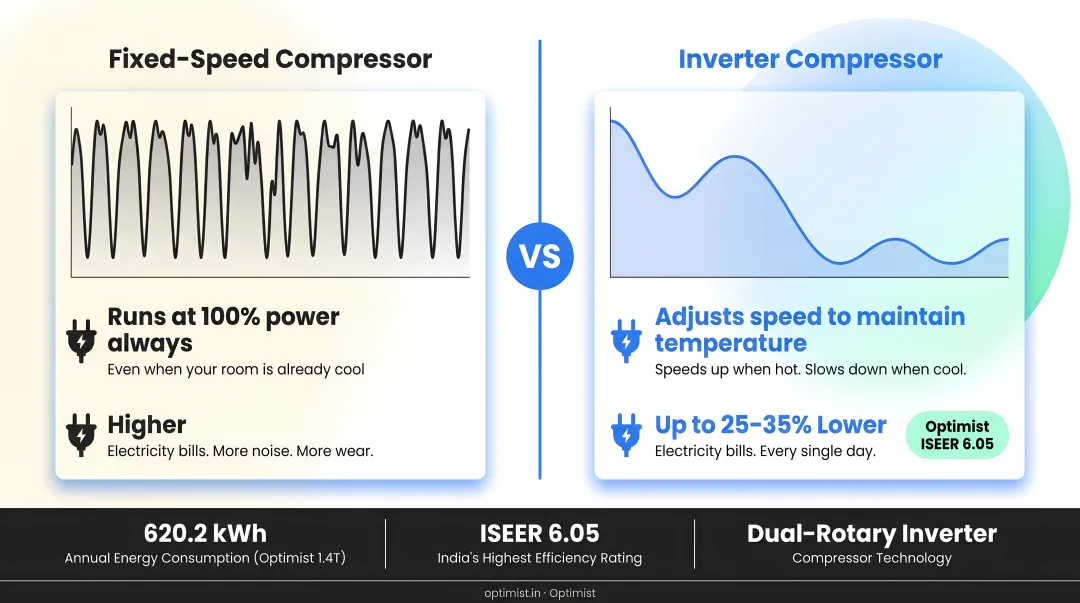 Fixed-speed versus inverter AC compressor energy consumption comparison infographic