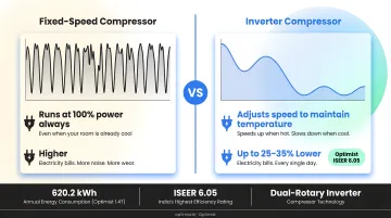 Fixed-speed versus inverter AC compressor energy consumption comparison infographic