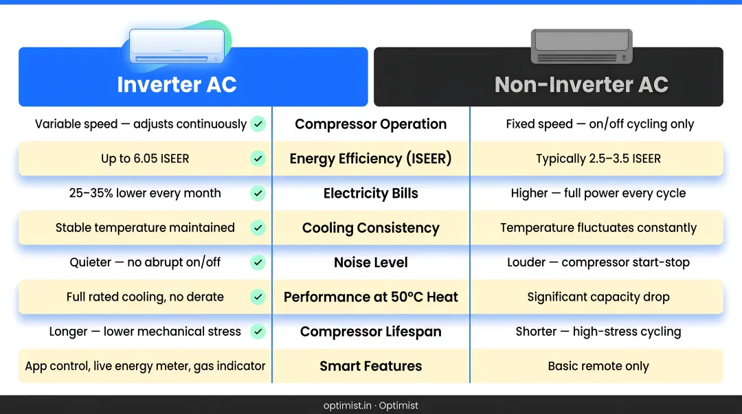 Inverter AC versus non-inverter AC side-by-side feature comparison infographic
