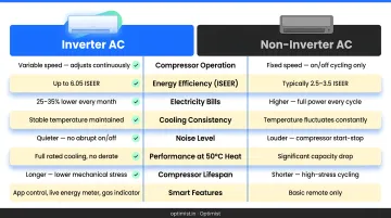 Inverter AC versus non-inverter AC side-by-side feature comparison infographic
