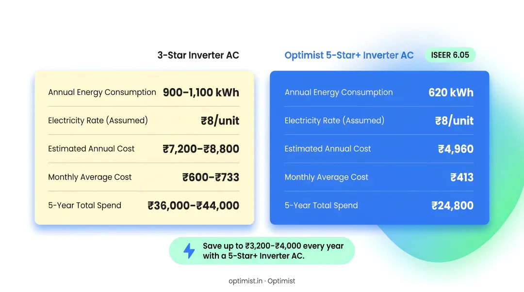 3-star versus 5-star inverter AC annual electricity cost comparison infographic