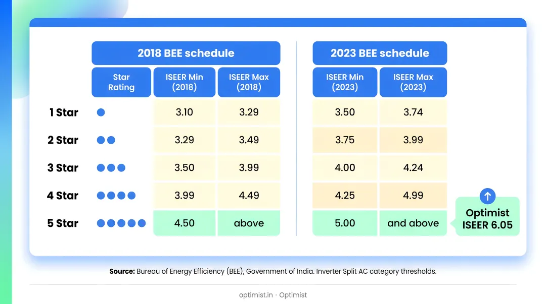 BEE star rating ISEER threshold bands for inverter AC 2018 to 2023 comparison chart