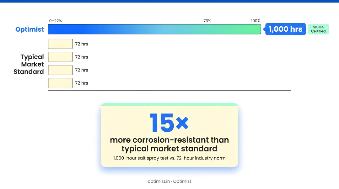 Split AC corrosion resistance salt spray testing hours comparison between brands